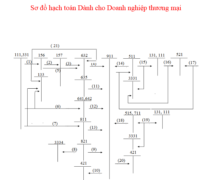 Sơ đồ hạch toán kế toán công ty thương mại
