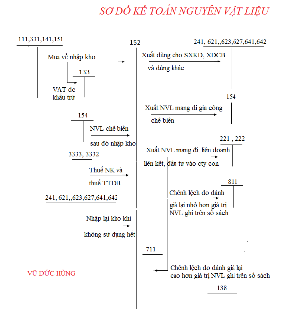 Sơ đồ hạch toán Dành cho kế toán nguyên vật liệu