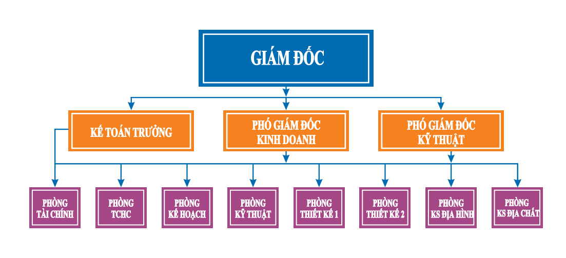 Chức năng, nhiệm vụ và mô tả công việc của phòng kế toán trong doanh nghiệp