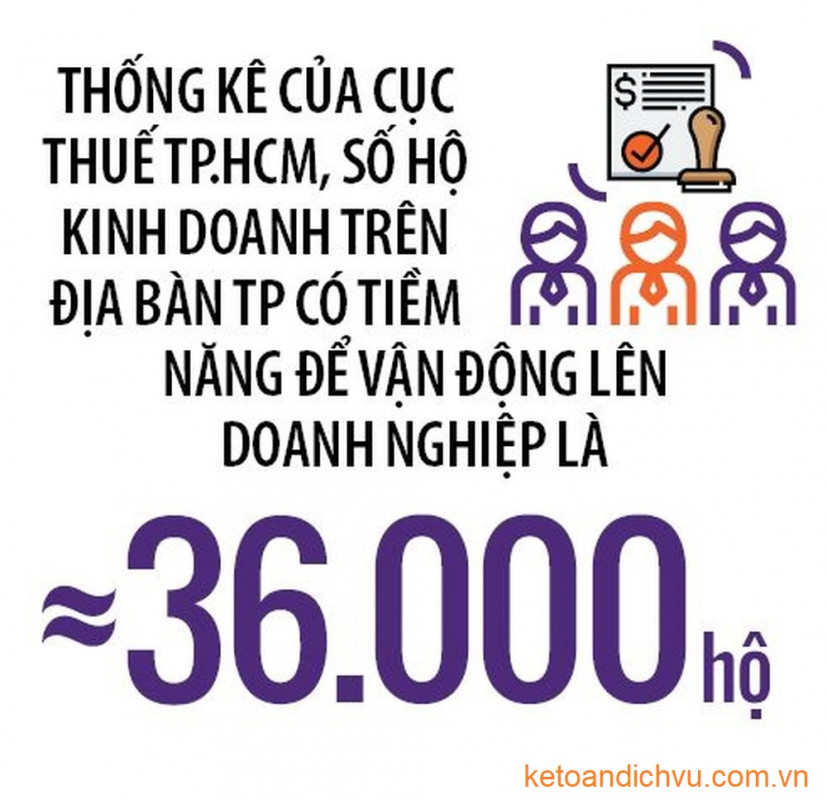 Kế toán dịch vụ đón đầu 3 triệu hộ kinh doanh chuyển thành doanh nghiệp
