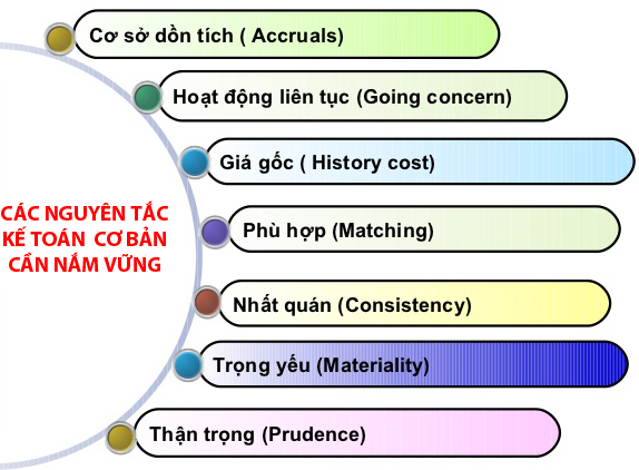 Các nguyên tắc kế toán cơ bản, bản chất Kế toán